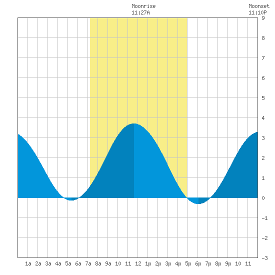 Lake Wesley tide chart for Wednesday, December 28, 2022