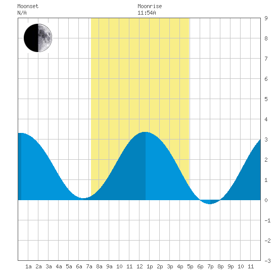 Lake Wesley tide chart for Thursday, December 29, 2022