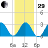 Lake Wesley tide chart for Thursday, December 29, 2022