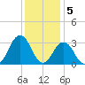 Lake Wesley tide chart for Monday, December 5, 2022