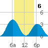 Lake Wesley tide chart for Tuesday, December 6, 2022