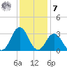 Lake Wesley tide chart for Wednesday, December 7, 2022