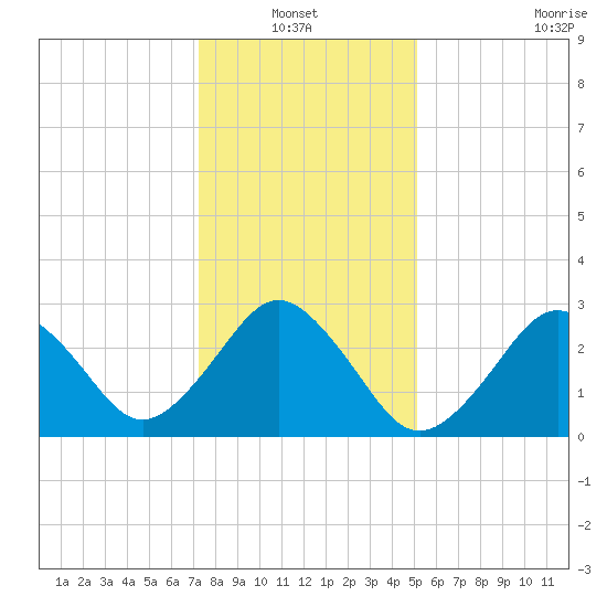 Lake Wesley tide chart for Thursday, January 12, 2023