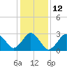 Lake Wesley tide chart for Thursday, January 12, 2023