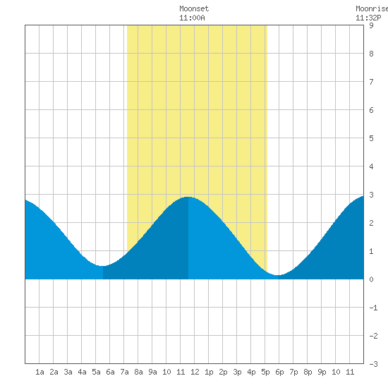Lake Wesley tide chart for Friday, January 13, 2023