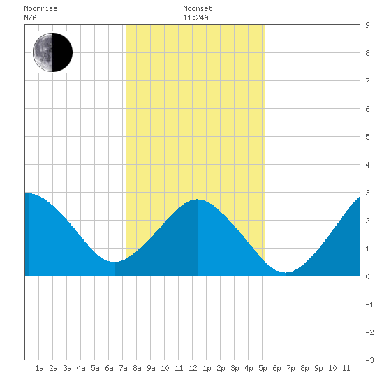 Lake Wesley tide chart for Saturday, January 14, 2023