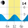 Lake Wesley tide chart for Saturday, January 14, 2023