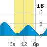 Lake Wesley tide chart for Monday, January 16, 2023