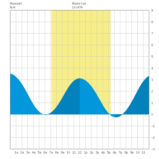 Lake Wesley tide chart for Friday, January 27, 2023