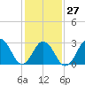 Lake Wesley tide chart for Friday, January 27, 2023