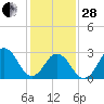 Lake Wesley tide chart for Saturday, January 28, 2023