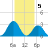 Lake Wesley tide chart for Thursday, January 5, 2023