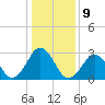 Lake Wesley tide chart for Monday, January 9, 2023