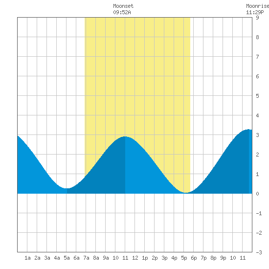 Lake Wesley tide chart for Saturday, February 11, 2023
