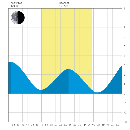 Lake Wesley tide chart for Monday, February 13, 2023