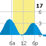 Lake Wesley tide chart for Friday, February 17, 2023