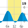 Lake Wesley tide chart for Sunday, February 19, 2023