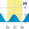 Lake Wesley tide chart for Saturday, February 25, 2023