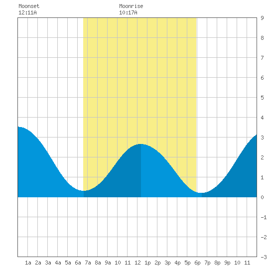 Lake Wesley tide chart for Sunday, February 26, 2023