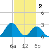 Lake Wesley tide chart for Thursday, February 2, 2023