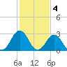 Lake Wesley tide chart for Saturday, February 4, 2023