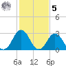 Lake Wesley tide chart for Sunday, February 5, 2023