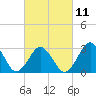 Lake Wesley tide chart for Saturday, March 11, 2023