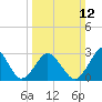 Lake Wesley tide chart for Sunday, March 12, 2023