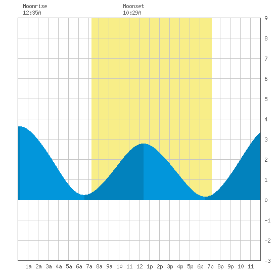 Lake Wesley tide chart for Monday, March 13, 2023