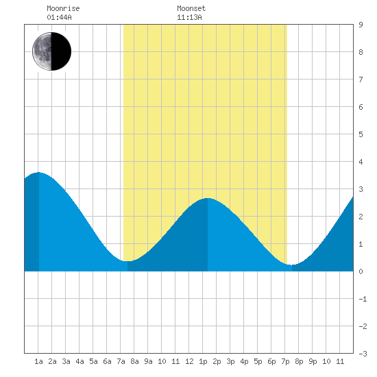 Lake Wesley tide chart for Tuesday, March 14, 2023