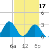 Lake Wesley tide chart for Friday, March 17, 2023
