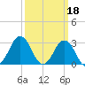 Lake Wesley tide chart for Saturday, March 18, 2023