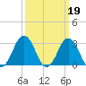Lake Wesley tide chart for Sunday, March 19, 2023