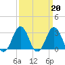 Lake Wesley tide chart for Monday, March 20, 2023