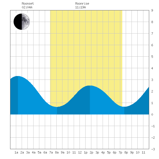 Lake Wesley tide chart for Tuesday, March 28, 2023