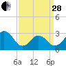 Lake Wesley tide chart for Tuesday, March 28, 2023
