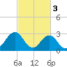 Lake Wesley tide chart for Friday, March 3, 2023