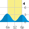 Lake Wesley tide chart for Saturday, March 4, 2023