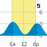 Lake Wesley tide chart for Sunday, March 5, 2023
