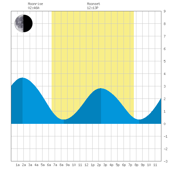 Lake Wesley tide chart for Thursday, April 13, 2023