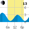 Lake Wesley tide chart for Thursday, April 13, 2023