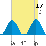 Lake Wesley tide chart for Monday, April 17, 2023