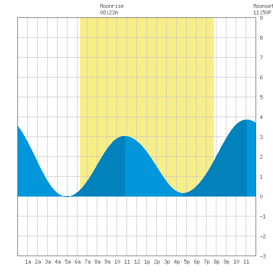 Lake Wesley tide chart for Sunday, April 23, 2023
