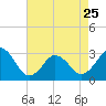 Lake Wesley tide chart for Tuesday, April 25, 2023