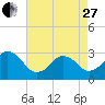 Lake Wesley tide chart for Thursday, April 27, 2023