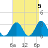 Lake Wesley tide chart for Wednesday, April 5, 2023