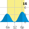 Lake Wesley tide chart for Tuesday, May 16, 2023