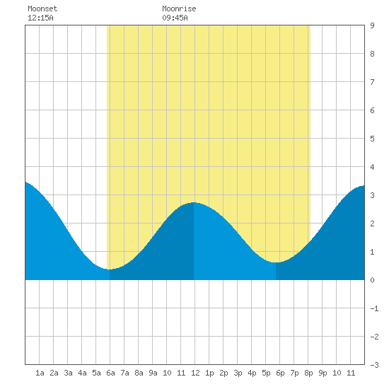 Lake Wesley tide chart for Wednesday, May 24, 2023