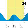 Lake Wesley tide chart for Wednesday, May 24, 2023