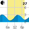 Lake Wesley tide chart for Saturday, May 27, 2023